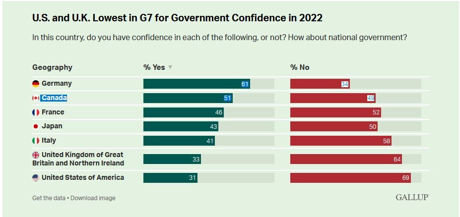 gallup poll uk us government confidence