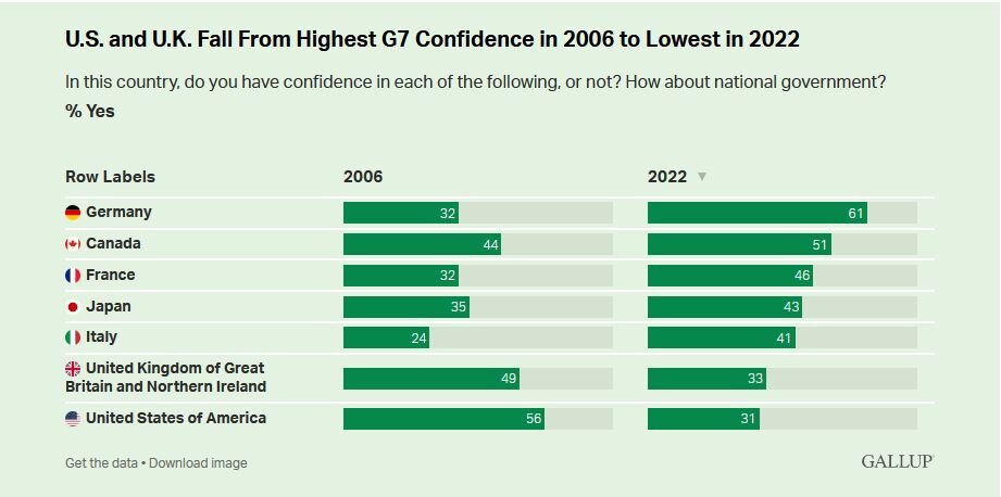 Click to enlarge confidnec uk usa govenments gallup poll