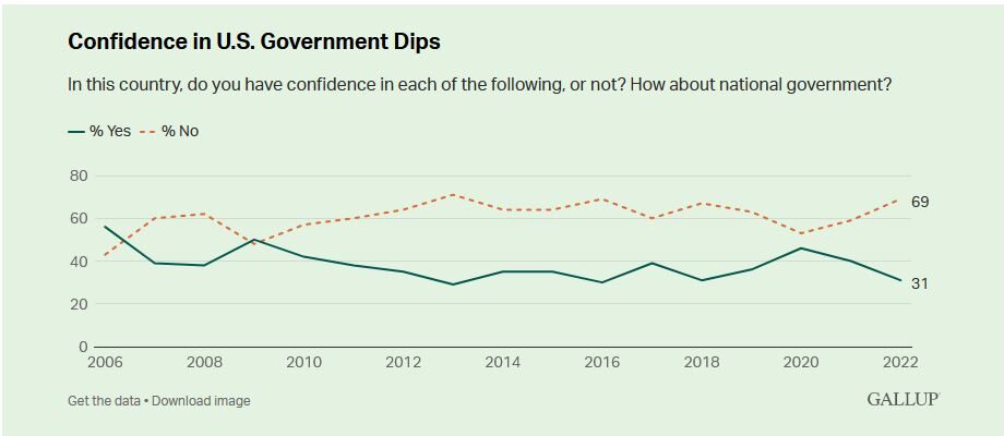 Click to enlarge confidence usa government gallup poll