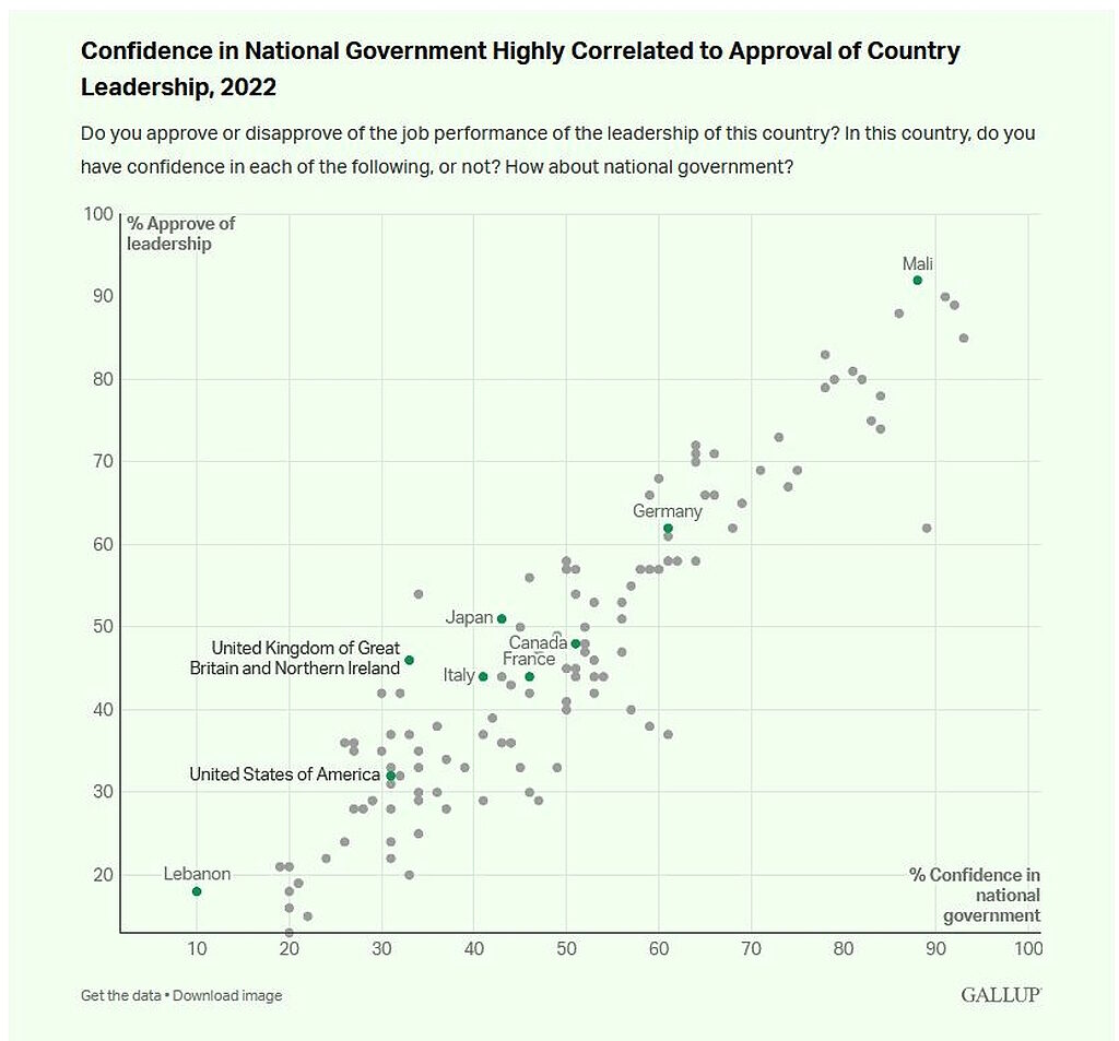 Click to enlarge confidence governments g7 countries