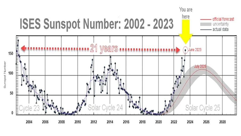 sunspot count history