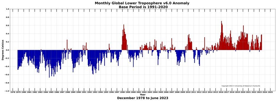 global temperature