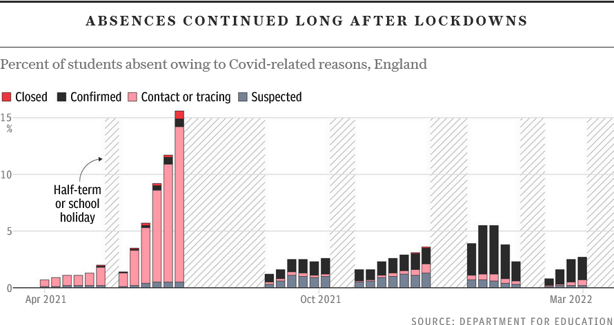 Absences continued long after lockdowns