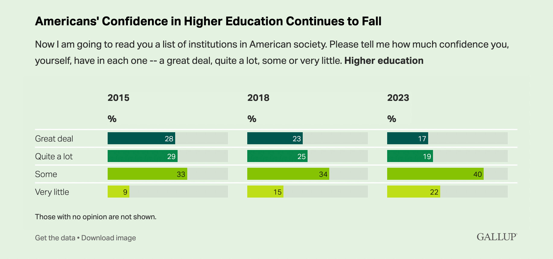 decline in confidence in higher education