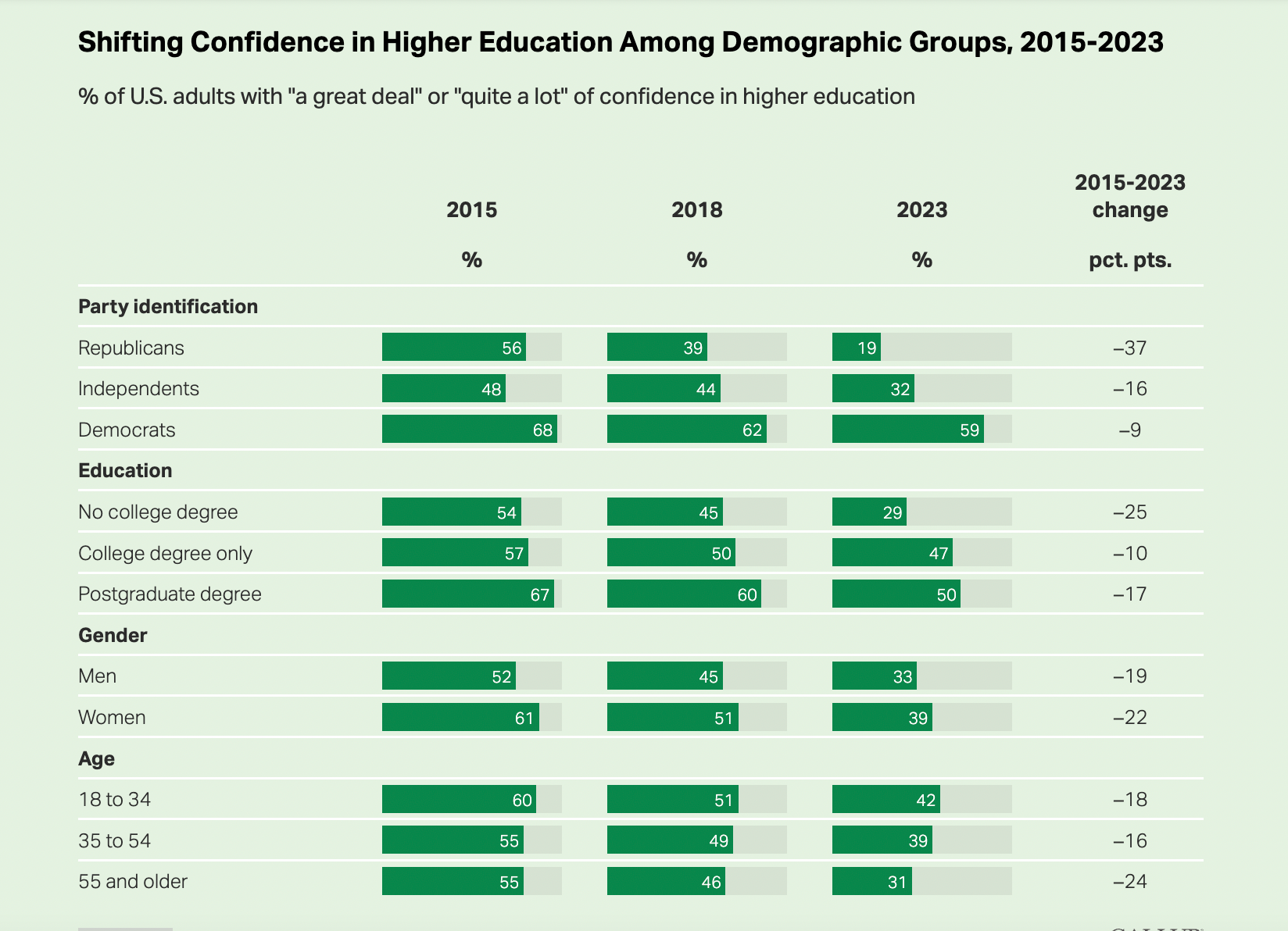 Click to enlarge confidence in higher education