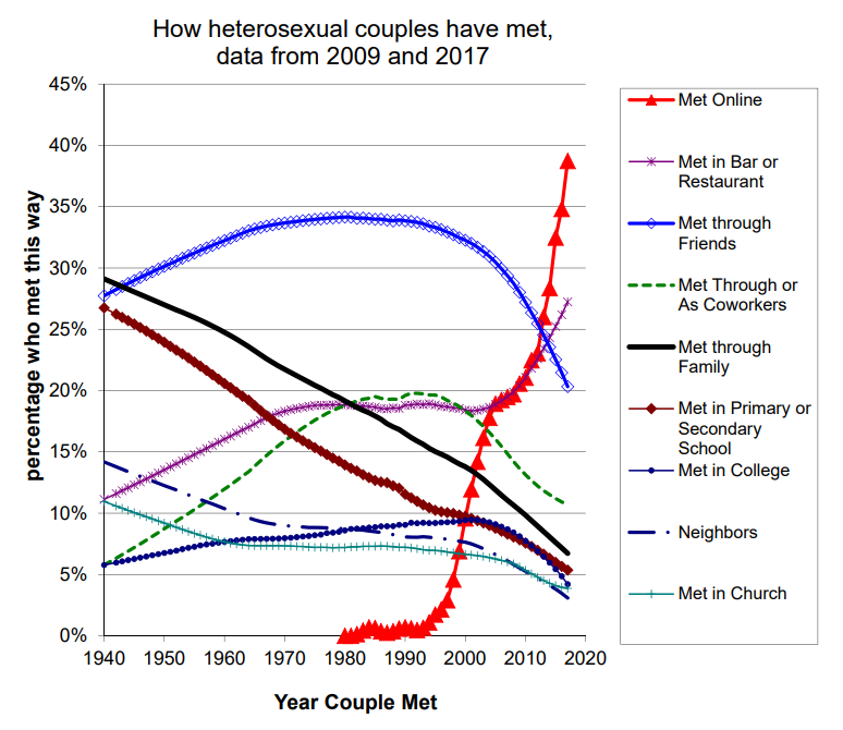 how heterosexual couples met