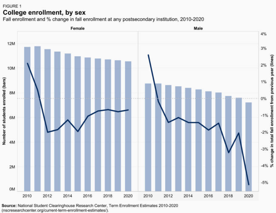 college enrollment by sex