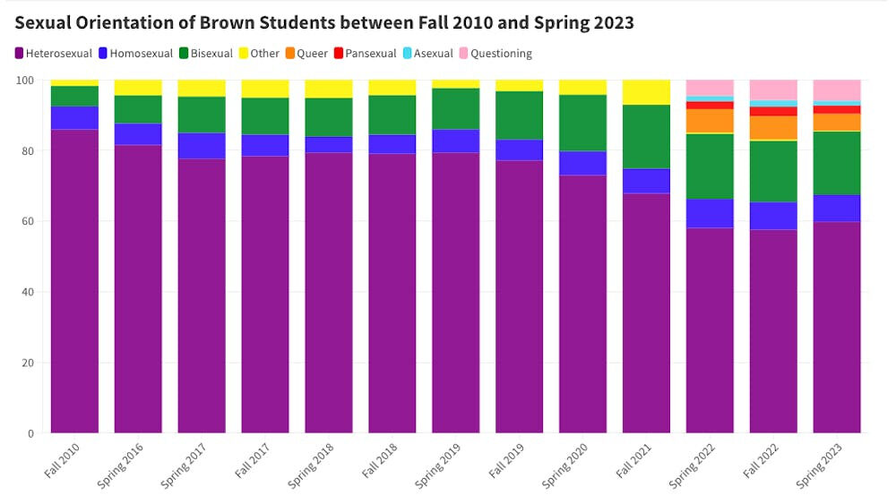 Click to enlarge sexual orientation of Brown students