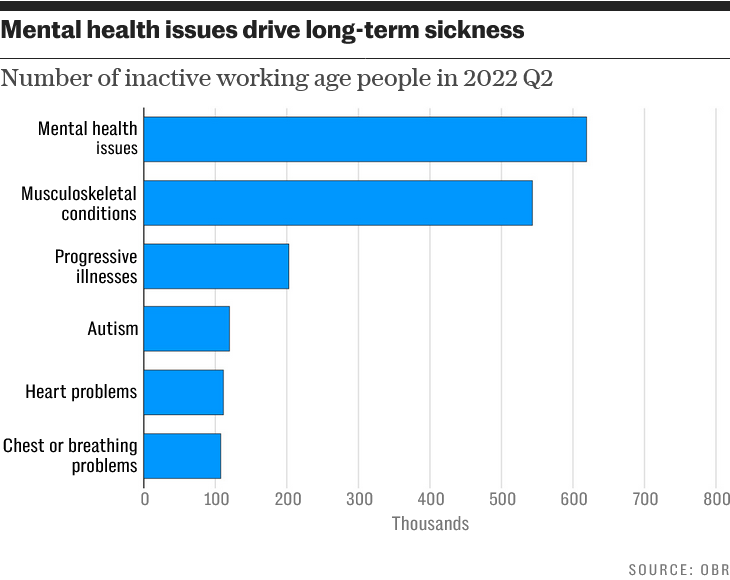 Mental health issues drive long-term sickness