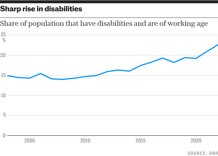 sharp rise in disabilities