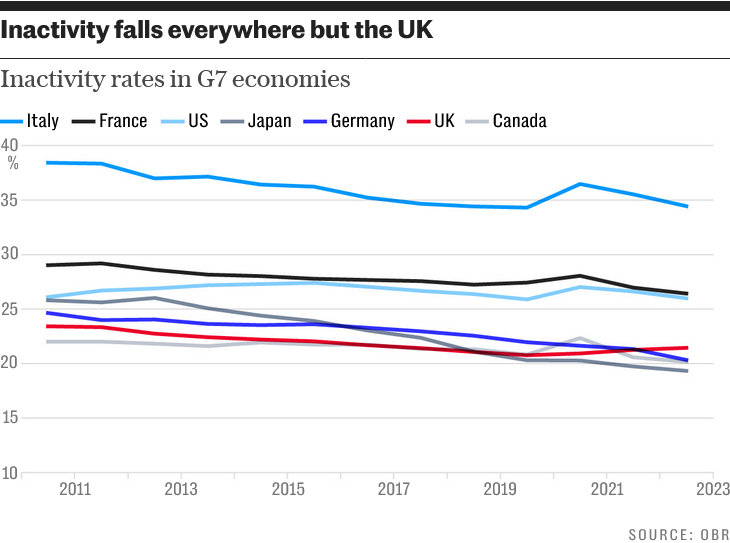 Inactivity falls everywhere but the UK