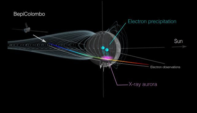 mercury aurora