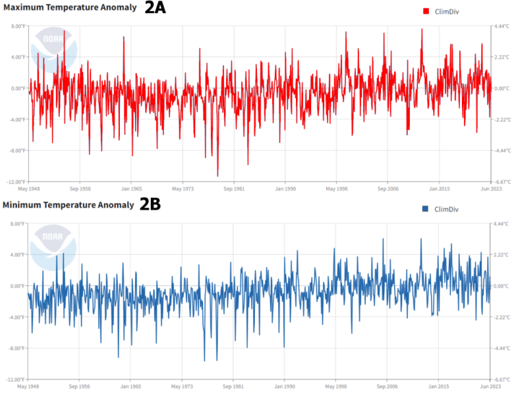 temperature graphs
