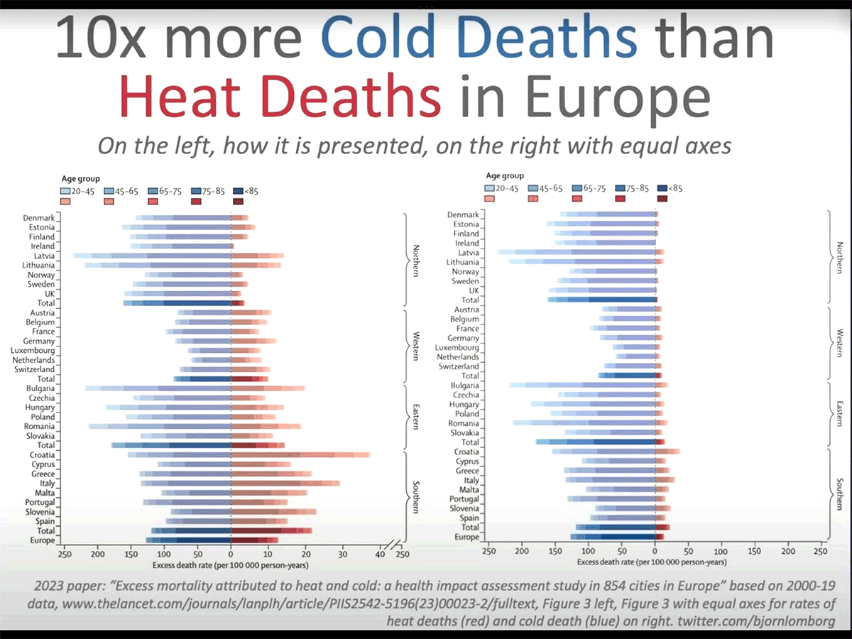 Heat / Cold Graph