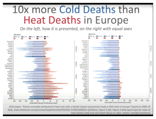 Heat / Cold Graph