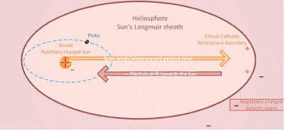 langmuir sheath