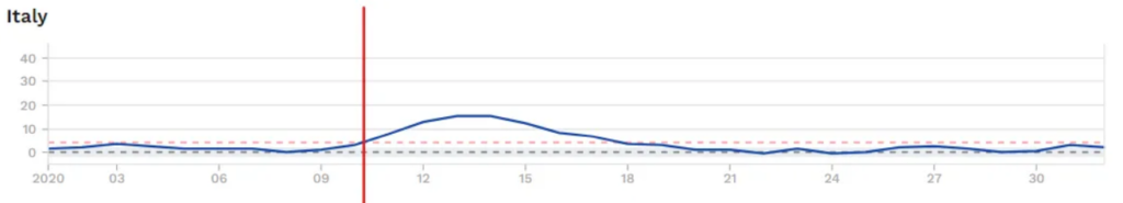 Click to enlarge All-cause mortality in Italy