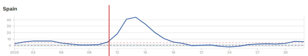 Click to enlarge All-cause mortality in Spain