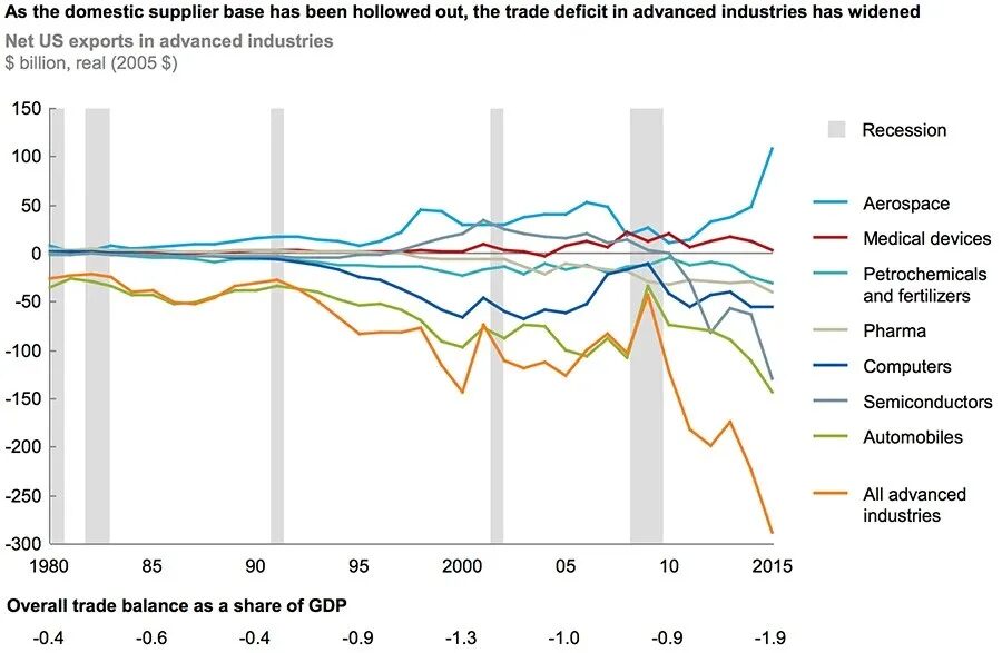 Click to enlarge US Export Graph