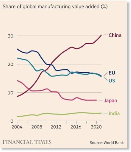 Click to enlarge sjare of global manufacturing
