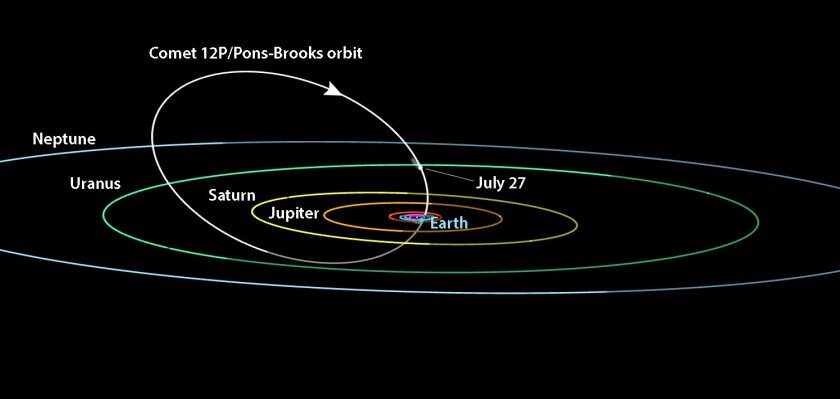 Click to enlarge 12P/Pons-Brooks comet orbit