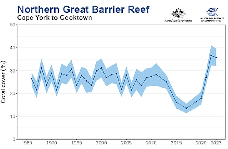 great barrier reef coral growth statistics