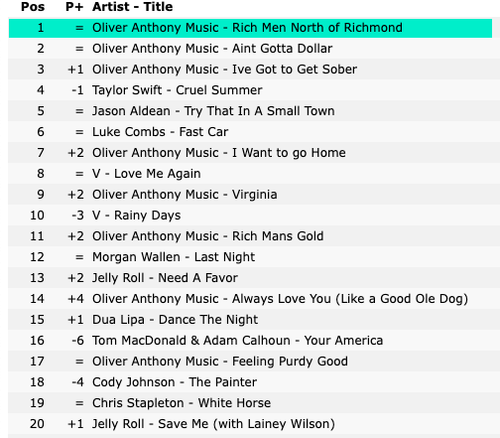 oliver anthony song rich men ranking