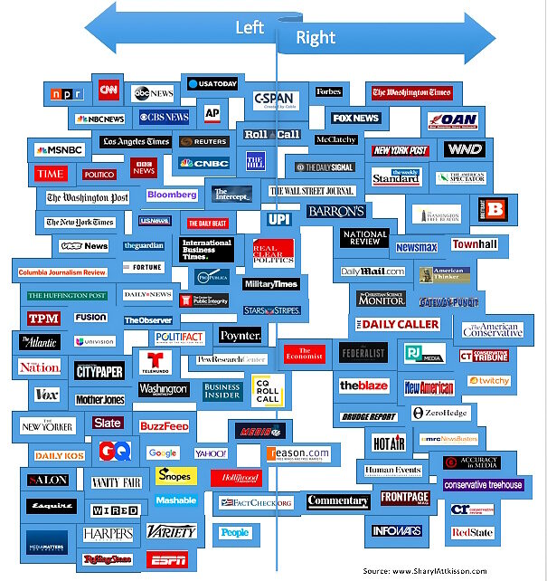 media outlets political leaning