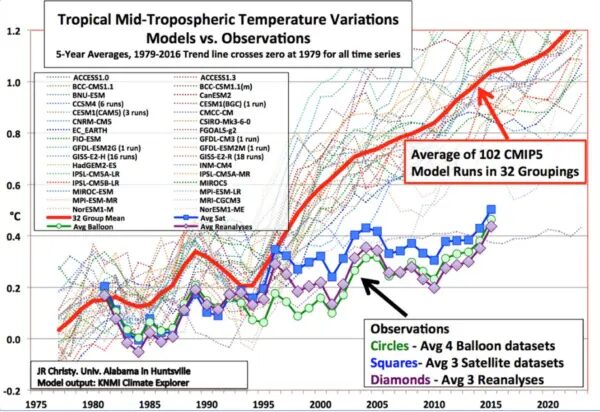 climate model vs actual graph