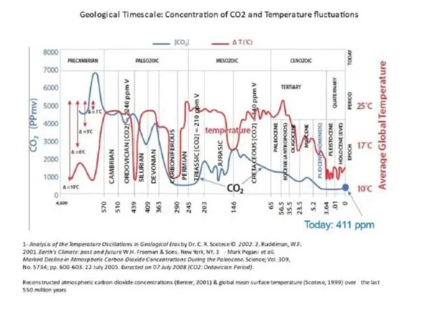 co2 vs temperature graph