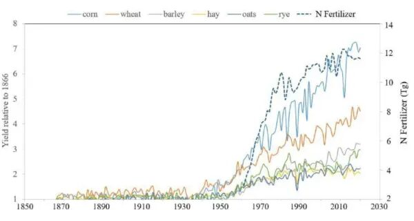 Click to enlarge yield to fertilizer ratio