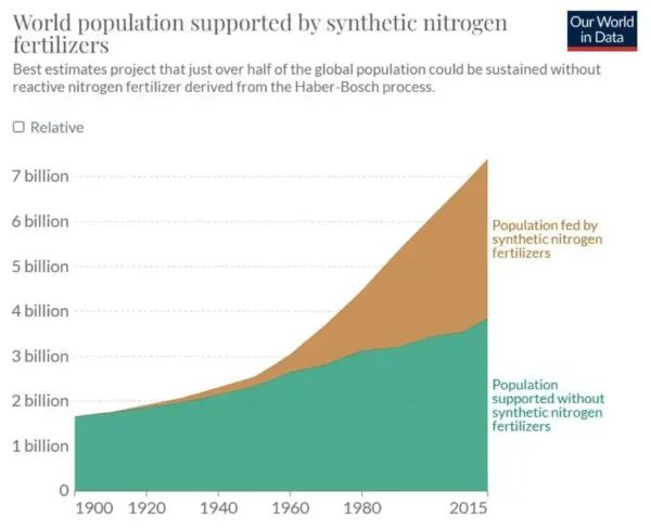 Click to enlarge fertilizer population