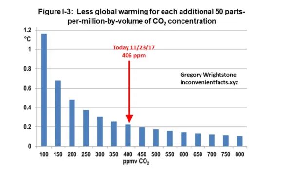 Click to enlarge saturation co2 chart