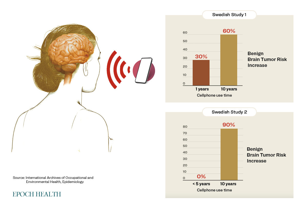 Click to enlarge EMF exposures link with brain tumors