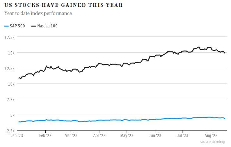 US stocks 2023