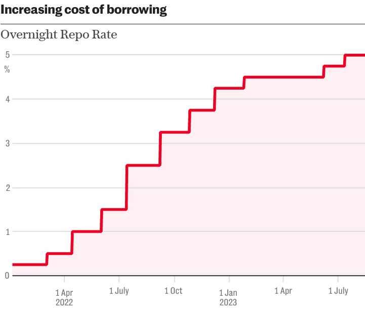 Click to enlarge canada overnight repo rate