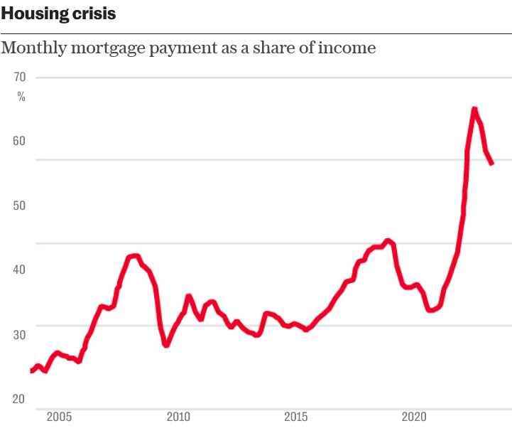 Click to enlarge canada housing crisis