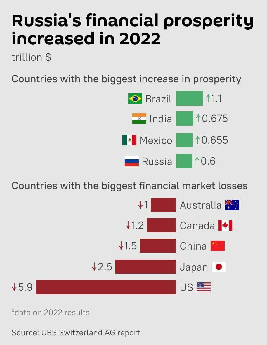 russia economy 2022