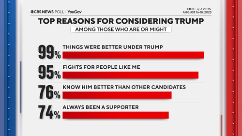 Poll on Trump