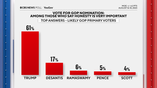 Click to enlarge Poll on Trump