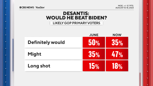 Beat Biden poll