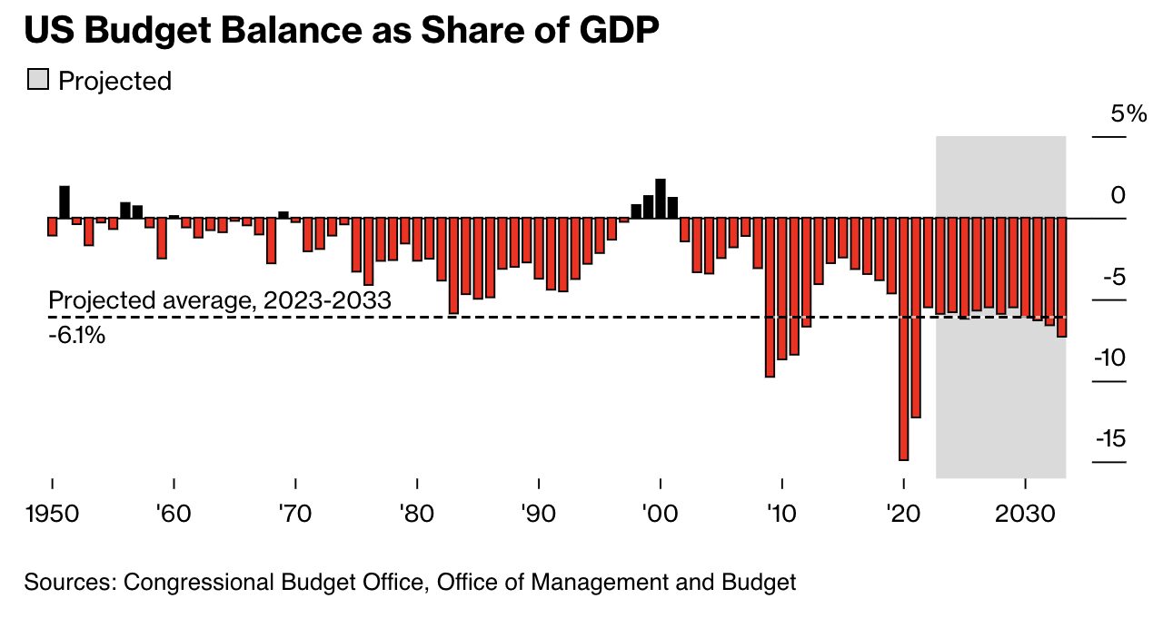 US Budget