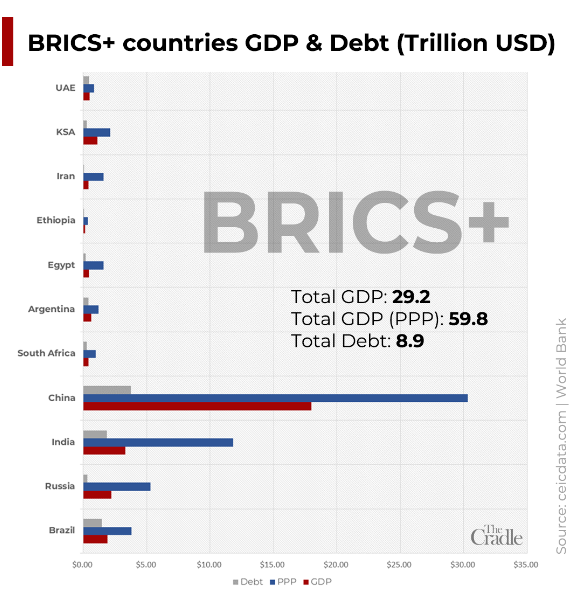 Click to enlarge BRICS+ Countries GDP, GDP (PPP) and Debt.