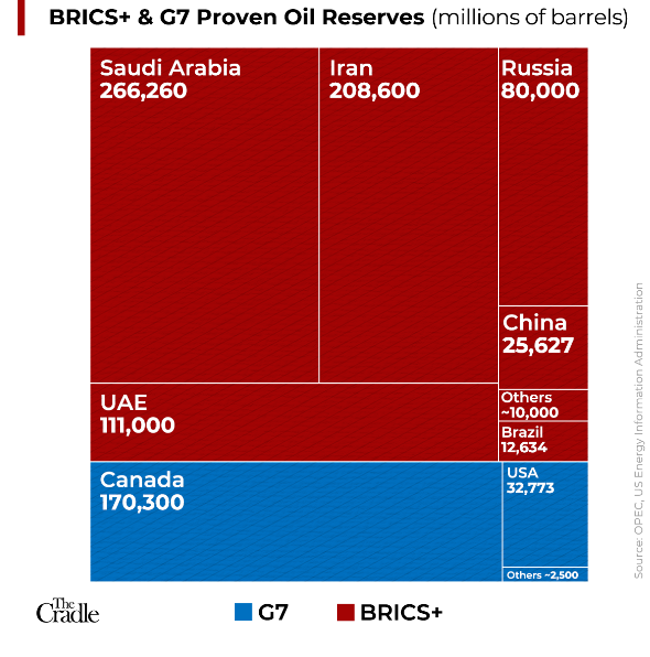 Click to enlarge BRICS+ And G7 Proven Oil Reserves.