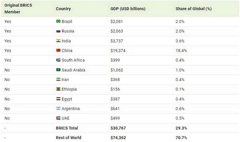 Click to enlarge brics members total gdp