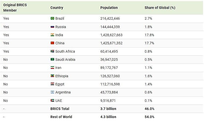 Click to enlarge brics member populaton