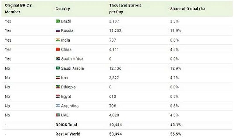 Click to enlarge brics members oil production