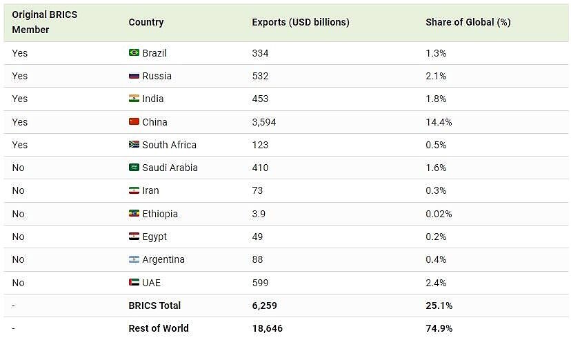 brics members total exports
