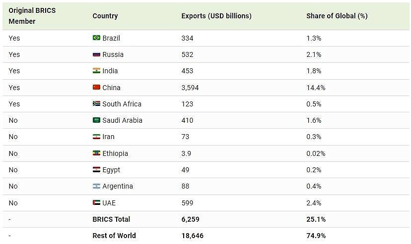 Click to enlarge brics members total exports
