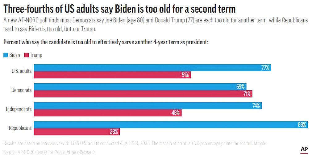 Click to enlarge trump biden 2024 poll age for presidency